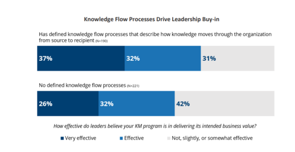 Knowledge Flow Leadership Buy-In