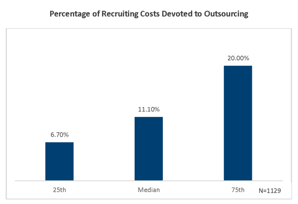 Percentage of Recruiting Costs Spent on Outsourcing 