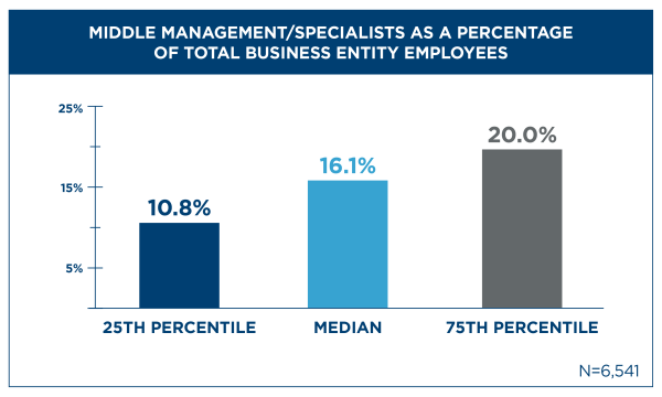 Middle Management As Percentage of Total Business Entity Employees