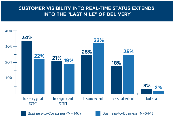 Last Mile in Supply Chain