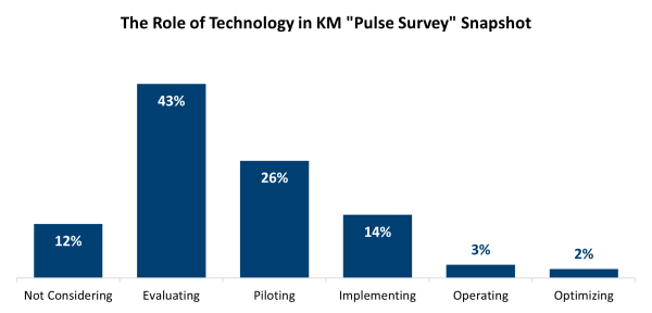 The Role of Technology in KM 'Pulse Survey' Snapshot