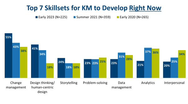 Top 7 Skillsets for Km to Develop in 2024