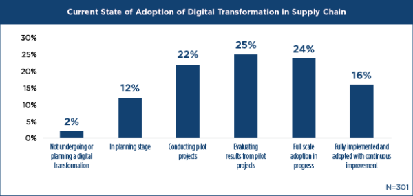 Current State of Adoption of Digital Transformation in Supply Chain 