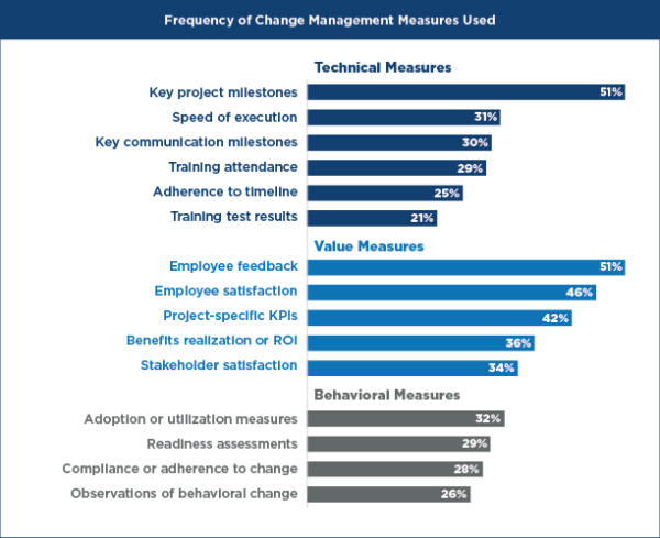 Frequency of Change Management Measures Used 