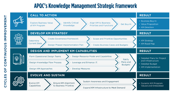 APQC's Knowledge Management Strategic Framework