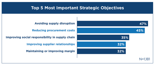Top 5 Most Important Strategic Objectives