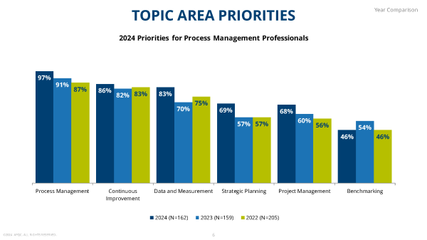Top Process & Performance Management Priorities