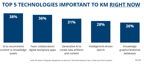 KM teams in 2024 are largely focused on AI capabilities