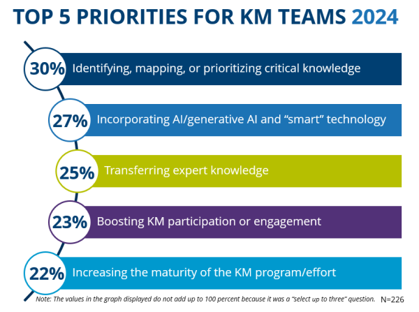Top KM Priorities 