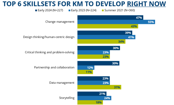 Top 6 Skillsets for KM to Develop Right Now