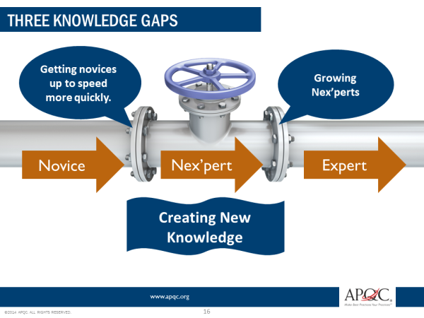 Creating New knowledge chart