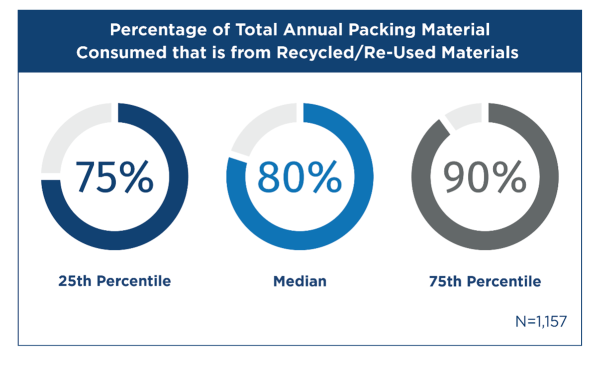 Chart showing percentage of total annual packing material consumed that is from recycled materials