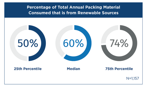chart showing percentage of total annual packing material consumed that is from renewable sources