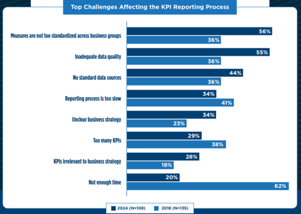 Top 10 Challenges Affecting KPI Reporting Process