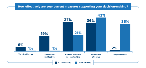 How effectively are your current measures supporting your decision making?