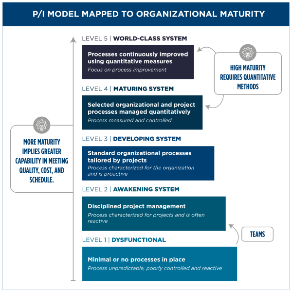 P/I Model Mapped to organizational Maturity