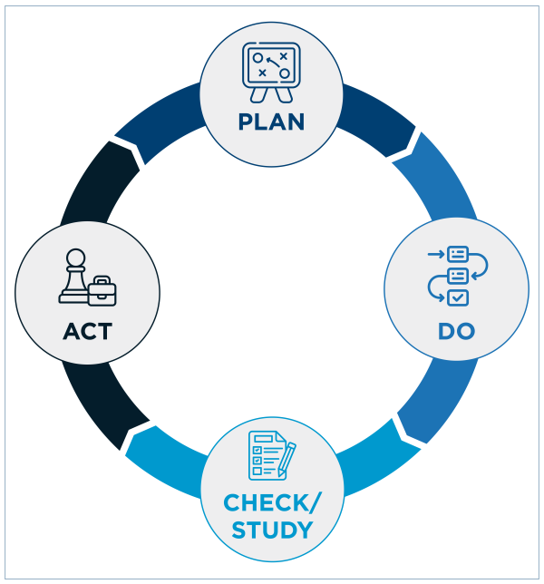 The Plan-Do-Check (Study)-Act Cycle