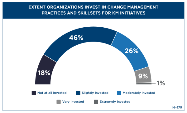 Extent Organizations Invest in Change Management Practices and Skillsets For KM Initiatives