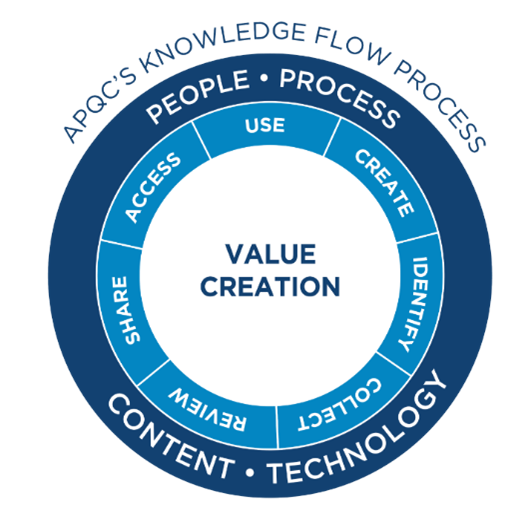 A Chart of APQC's Knowledge Flow Process