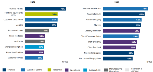 How have the primary KPI Trends Changed?