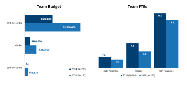 Process Team Budgets vs Process Team FTEs