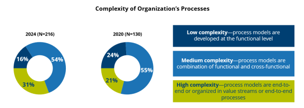 Complexity of Organization's Processes