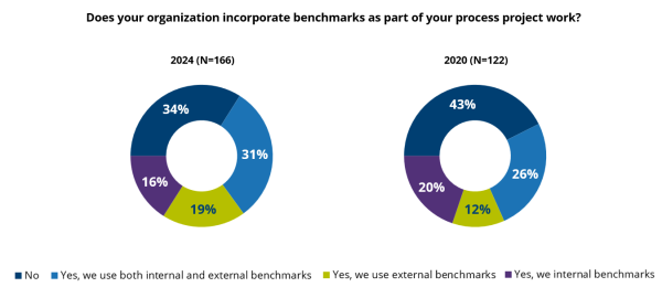 Does your organization incorporate benchmarks as part of your process project work?