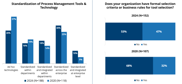 The increased standardization and use of formal selection criteria comes at no surprise. 