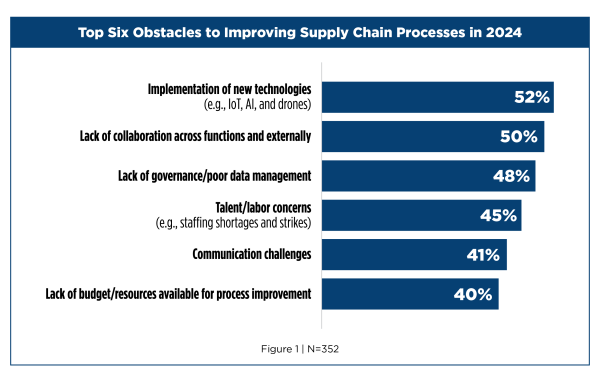 Top Six Obstacles to Improvement of Supply Chain Processes