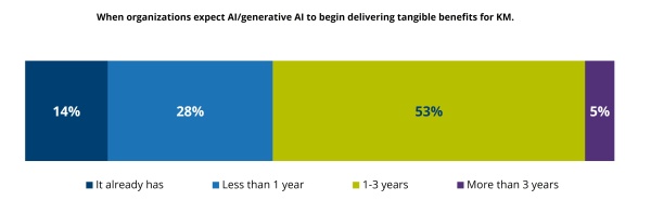 When Does AI Deliver Benefits to Knowledge Management 