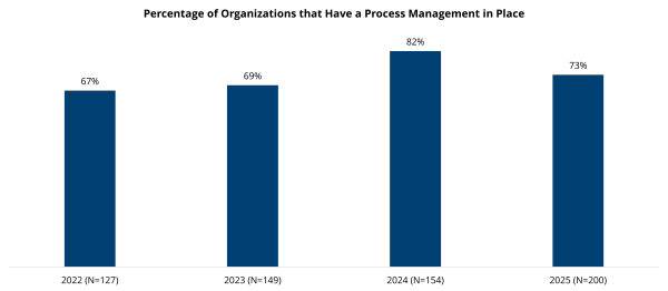 Percentage of Organizations that have Process Management in Place