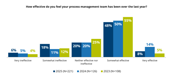How Effective is Your Process Management Team 
