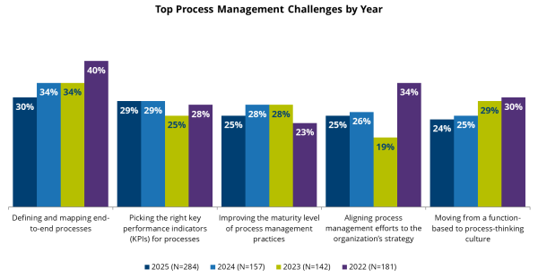 Top Process Management Challenges By Year