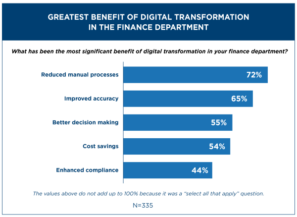 Greatest Benefit of Digital Transformation in Finance 
