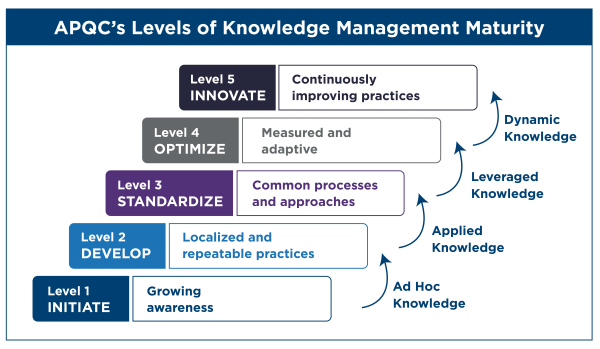APQC's Levels of Knowledge Management Maturity