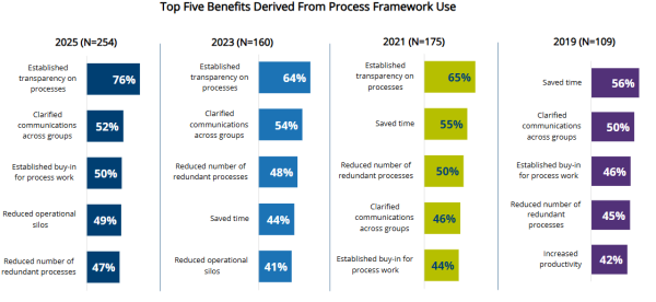 Top 5 Benefits From Process Framework Use