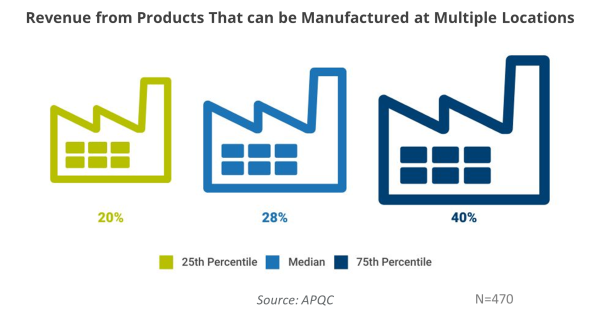 Revenue from Products That can be Manufactured at Multiple Locations 