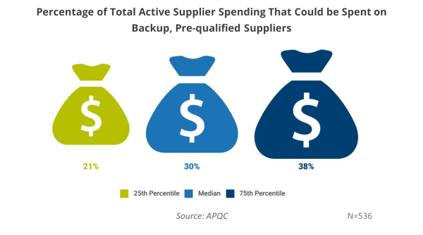 Percentage of Total Active Supplier Spending That Could be Spent on Backup, Pre-qualified Suppliers