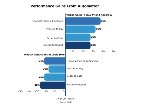 Performance Gains From Finance Automation