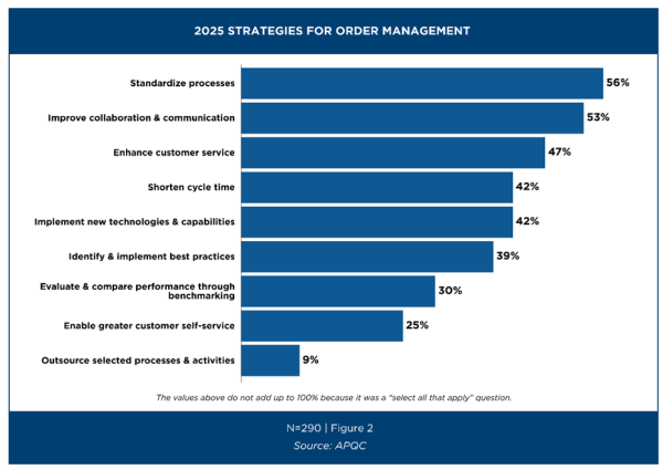 2026 Strategies for Order Management 