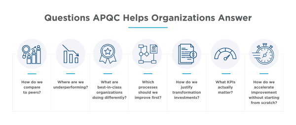questions apqc helps organizations answer