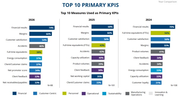 Bar chart titled “Top 10 Primary KPIs – Top 10 Measures Used as Primary KPIs” comparing the percentage of organizations using specific measures as primary KPIs across 2026 (N=88), 2025 (N=181), and 2024 (N=108).