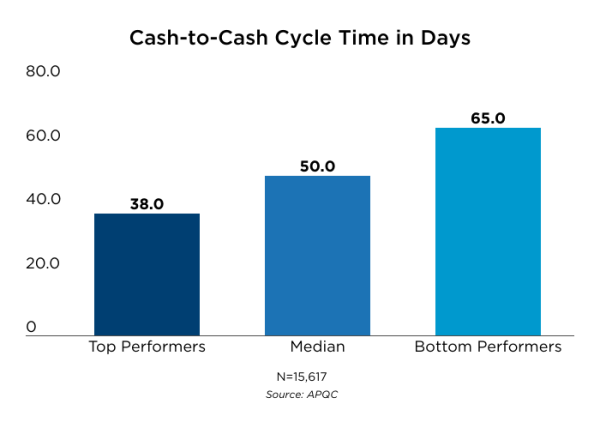 The image is a vertical bar chart titled “Cash-to-Cash Cycle Time in Days.” It compares cycle times for top performers, median performers, and bottom performers. The chart shows increasing cycle times from 38.0 days for top performers to 50.0 day