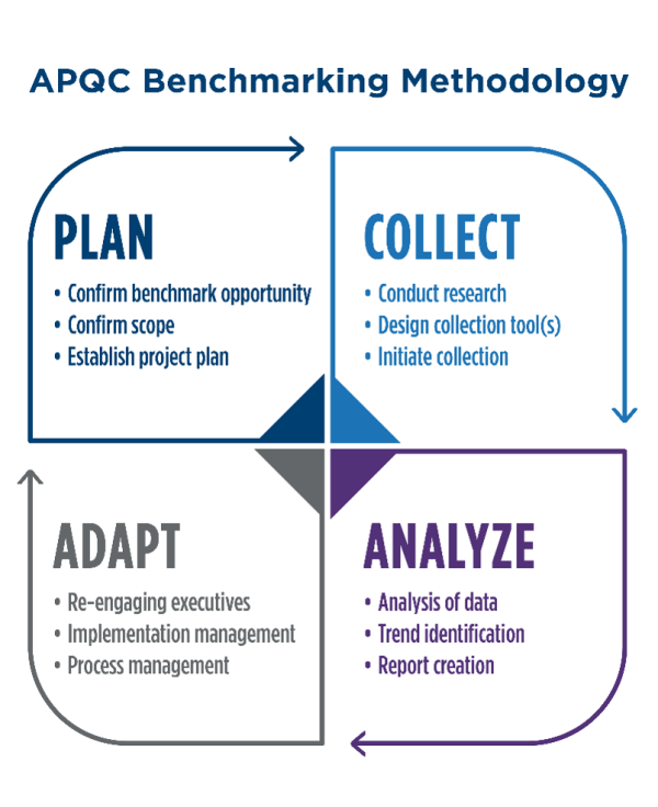 APQC Benchmarking Methodology 