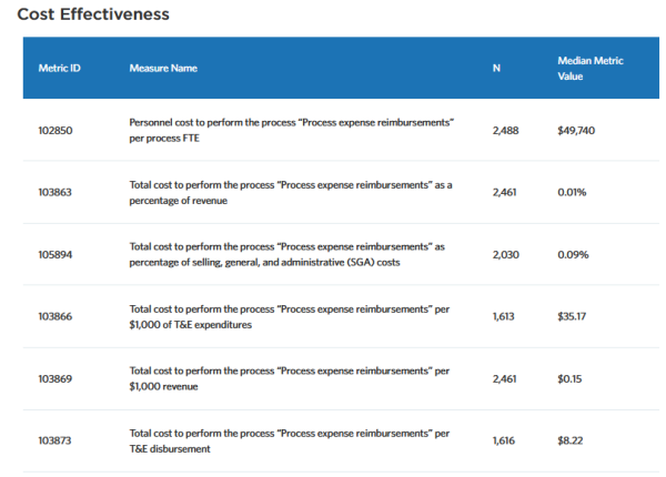 image of a table of cost effectiveness benchmarks for the expense reimbursement process, showing six cost metrics, sample sizes, and median values.