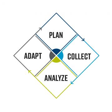 Photo_GEN_FourPhaseResearchMethodology A four box stating APQC's Benchmarking Methodology