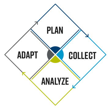 APQC Methodology