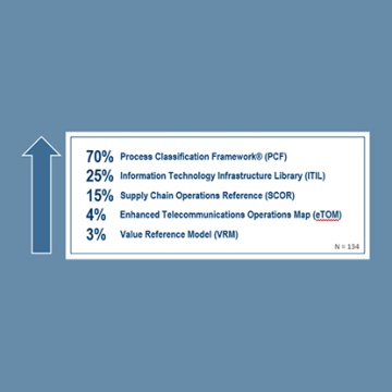 Infographic of different process frameworks