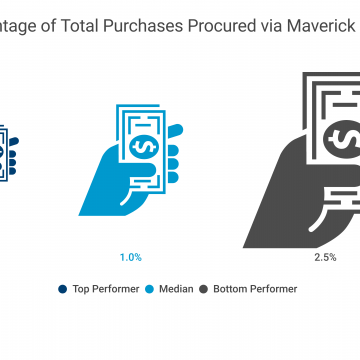 Maverick purchases are not ideal for procurement cost and cycle time.