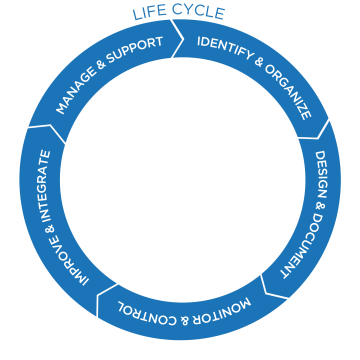 A lifecycle wheel explaining the steps of the Process Lifecycle